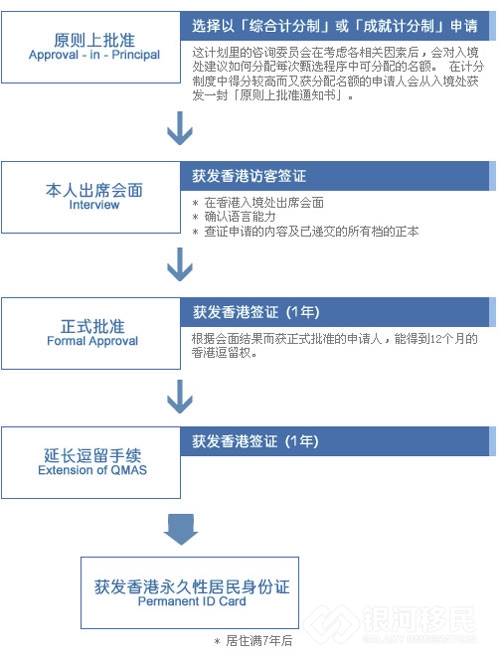 香港优才计划的申请条件及流程