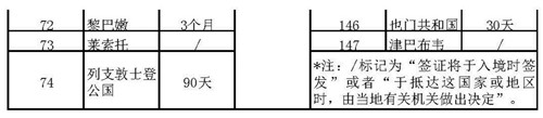 香港护照免签国家知多少？