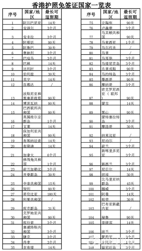 香港护照免签国家知多少？