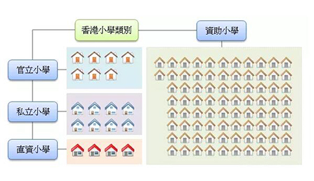香港小学的五种类型，你分清楚了吗？