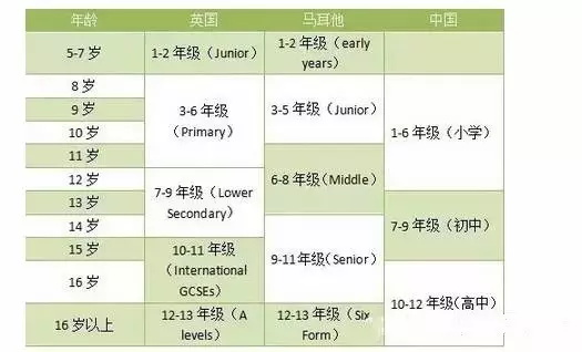 英国,马耳他以及中国教育体系的对比