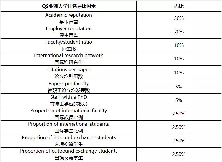 2019 QS亚洲大学排名出炉