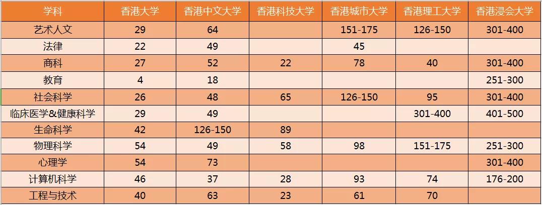 2019泰晤士世界大学学科排名出炉