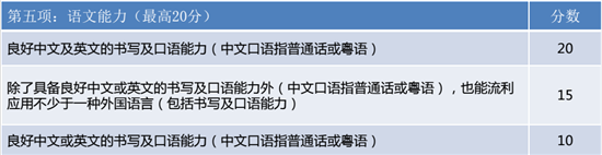 有英语四六级证书，申请香港优才能加分吗？