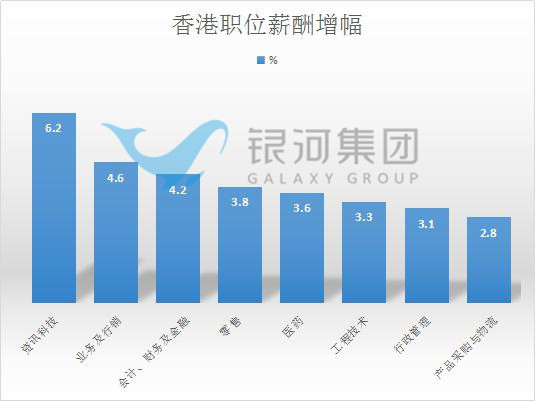 2019香港行业薪酬