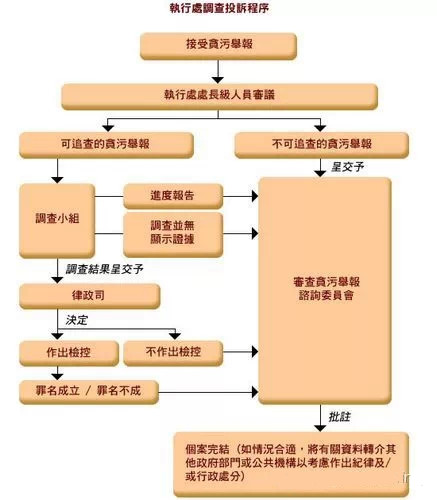 香港廉政公署