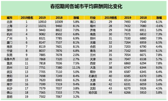 2019内地企业春招月薪平均8165元！这在香港什么水平？