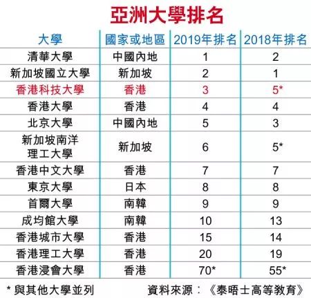 2019泰晤士亚洲大学排名新鲜出炉