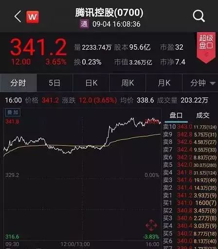 一夜之间香港股市暴涨