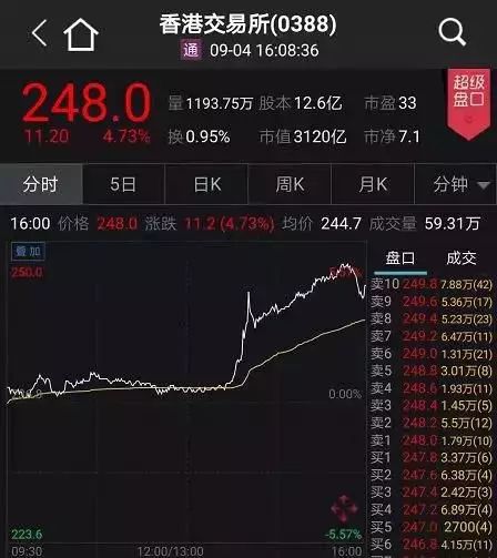 一夜之间香港股市暴涨