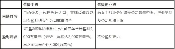 美国、澳门,香港交易所大对比,在哪上市最划算? 美国、澳门,香港交易所大对比,在哪上市最划算?