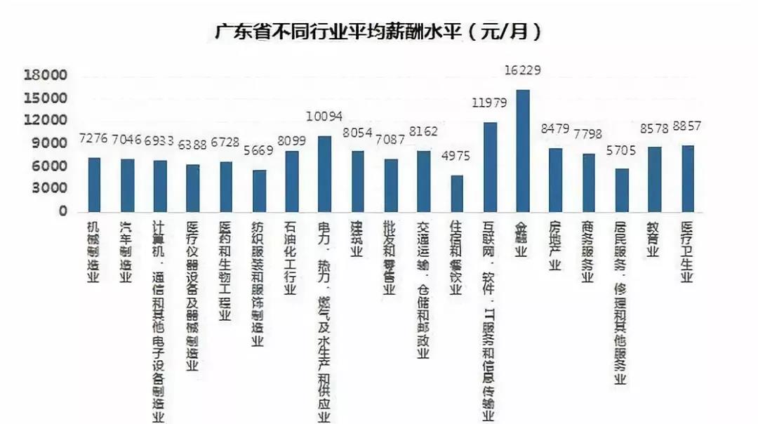 深圳以9890元月薪7年领跑广东，北上广深收入多少算穷人？