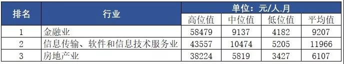 深圳以9890元月薪7年领跑广东，北上广深收入多少算穷人？