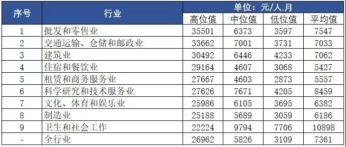 深圳以9890元月薪7年领跑广东，北上广深收入多少算穷人？