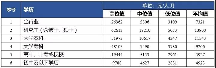 深圳以9890元月薪7年领跑广东，北上广深收入多少算穷人？