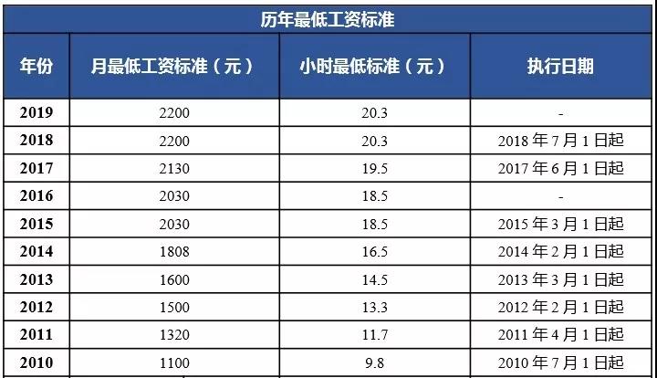 深圳以9890元月薪7年领跑广东，北上广深收入多少算穷人？