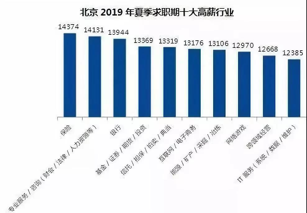 香港这份工作月薪26万！曝同种职位在北上广深薪资的差距！