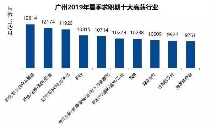 香港这份工作月薪26万！曝同种职位在北上广深薪资的差距！