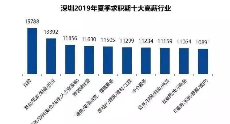 香港这份工作月薪26万！曝同种职位在北上广深薪资的差距！