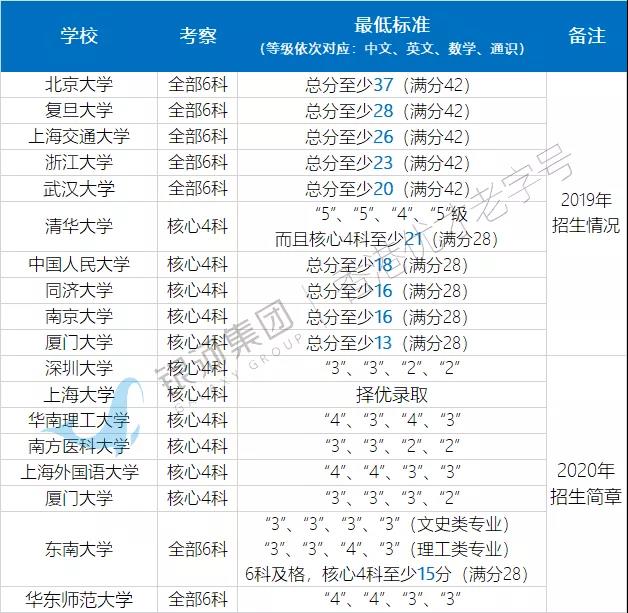 “香港高考“暂不延期！DSE成为世界名牌大学升学捷径？曝光分数线