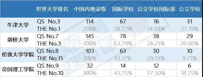 牛津剑桥录取259人次，11省市丰收！各地国际学校，谁夺魁？