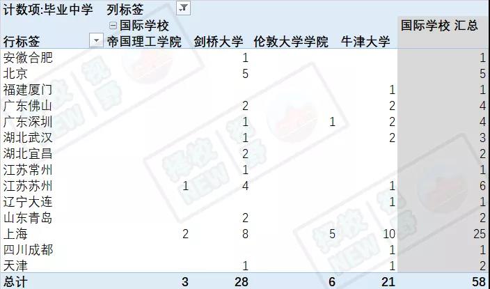 牛津剑桥录取259人次，11省市丰收！各地国际学校，谁夺魁？