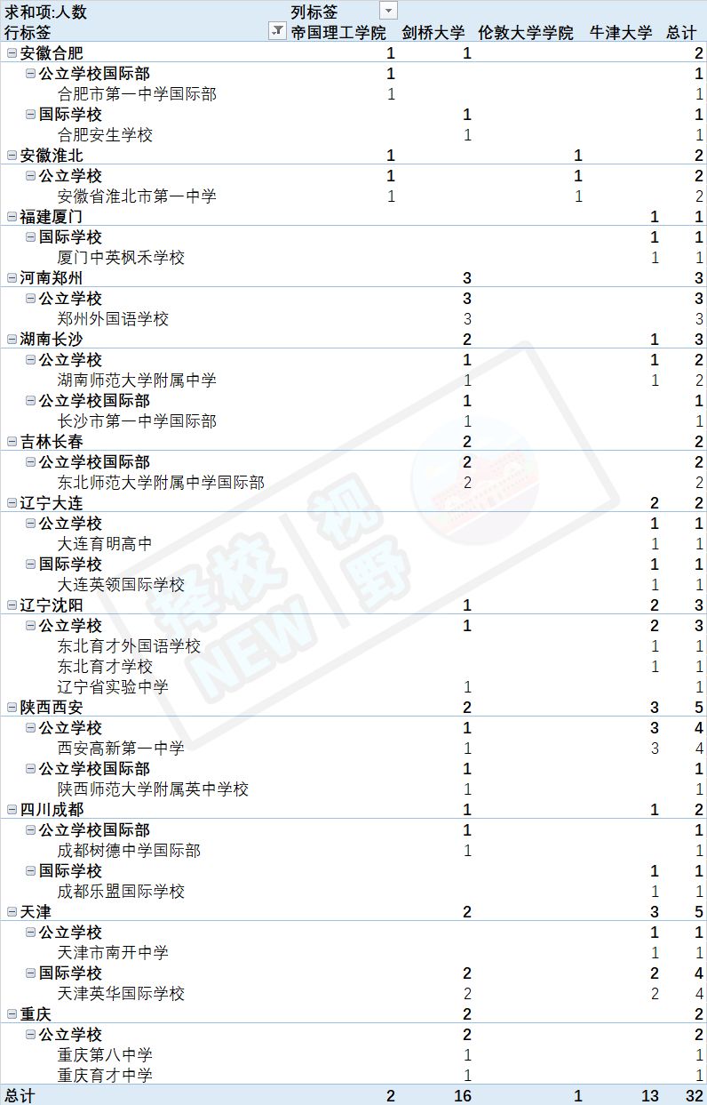 牛津剑桥录取259人次，11省市丰收！各地国际学校，谁夺魁？