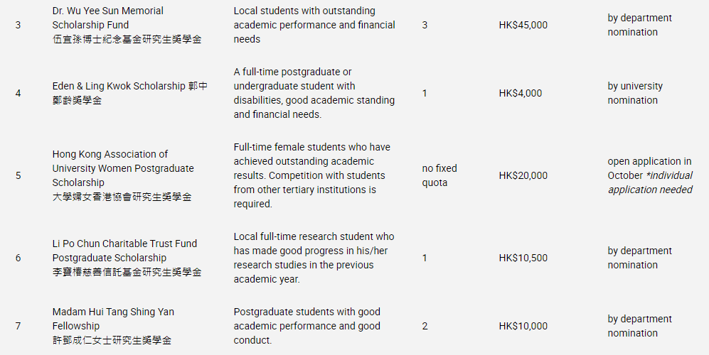 扒一扒香港留学的奖学金，真丰厚！