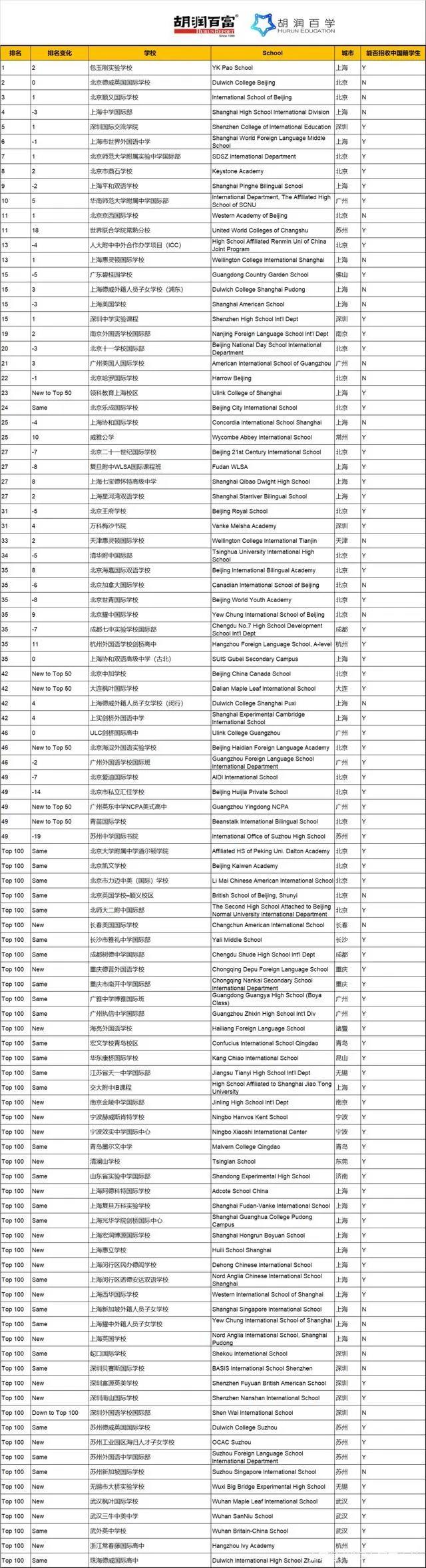 《2020胡润中国国际学校百强》重磅发布！第一名竟然是它！