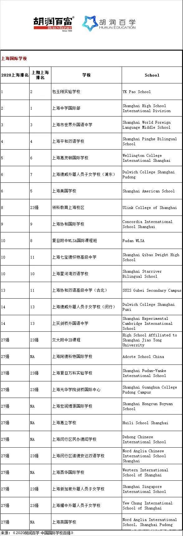 《2020胡润中国国际学校百强》重磅发布！第一名竟然是它！