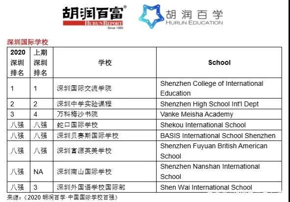 《2020胡润中国国际学校百强》重磅发布！第一名竟然是它！