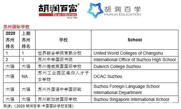 《2020胡润中国国际学校百强》重磅发布！第一名竟然是它！