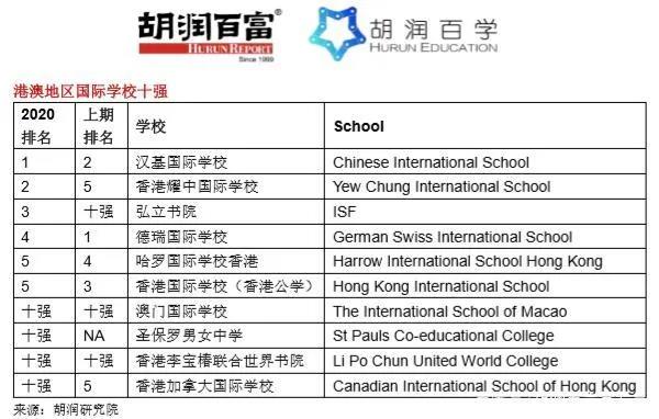 《2020胡润中国国际学校百强》重磅发布！第一名竟然是它！