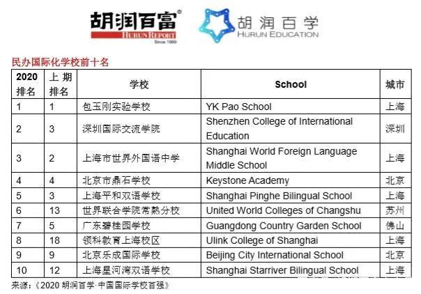 《2020胡润中国国际学校百强》重磅发布！第一名竟然是它！