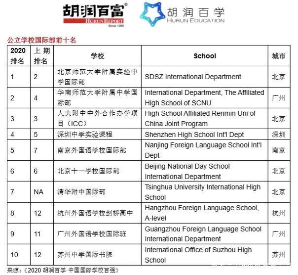 《2020胡润中国国际学校百强》重磅发布！第一名竟然是它！