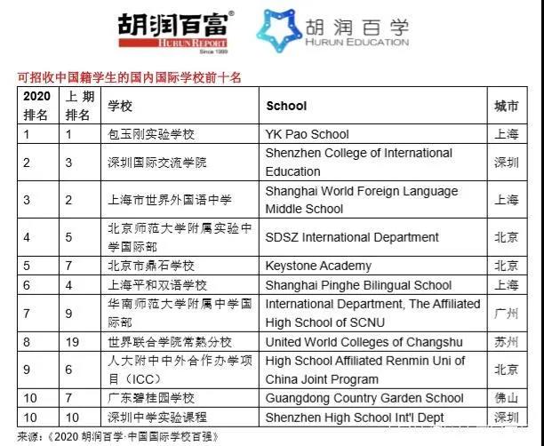 《2020胡润中国国际学校百强》重磅发布！第一名竟然是它！