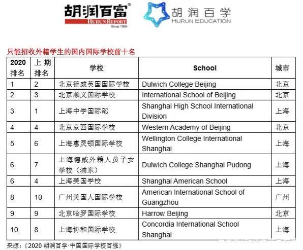 《2020胡润中国国际学校百强》重磅发布！第一名竟然是它！