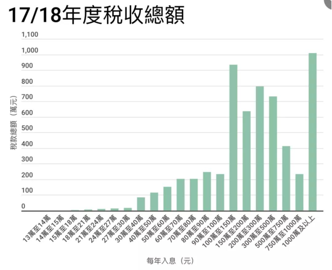 这份年报暴露香港人真实收入，“打工皇帝”人均缴税334万！