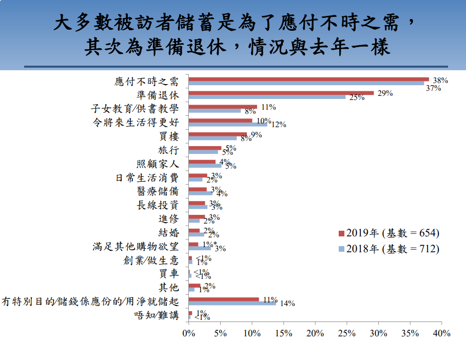 香港人存款调查，存够78万才有安全感？存多少钱才敢退休？