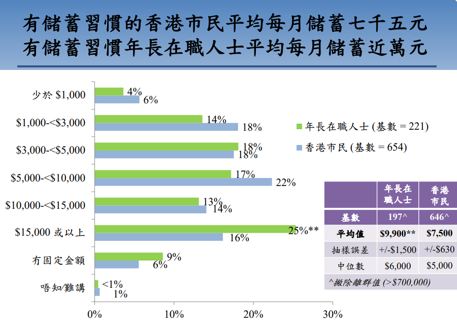 香港人存款调查，存够78万才有安全感？存多少钱才敢退休？
