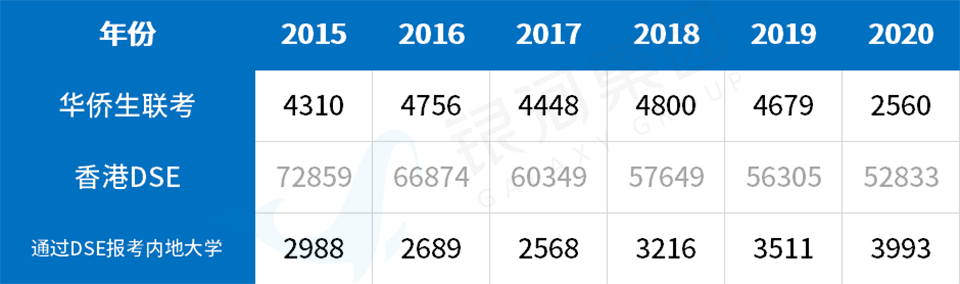 华侨生联考VS香港DSE：香港身份考生，考哪个更有胜算？