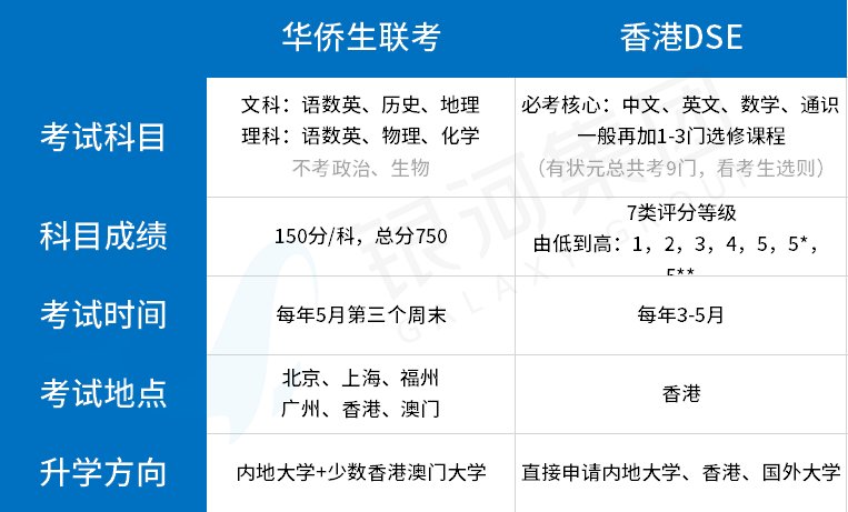 华侨生联考VS香港DSE：香港身份考生，考哪个更有胜算？