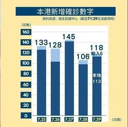 香港连续9天破百人确诊，专家预料香港疫情8月底结束