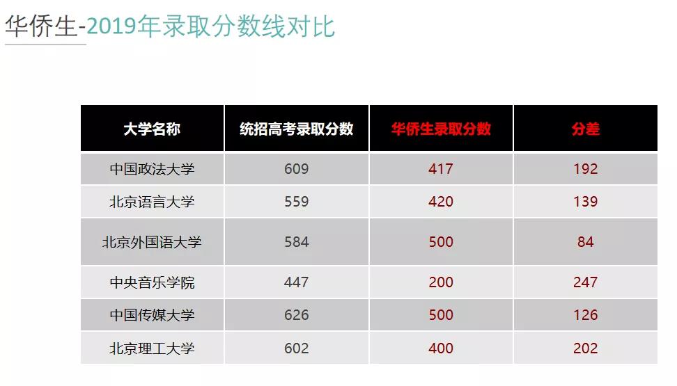 华侨生联考8月3日开考！这类考生最低400分就能上清华北大