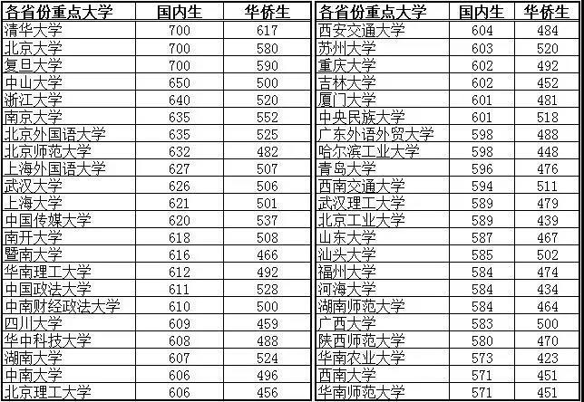 华侨生联考8月3日开考！这类考生最低400分就能上清华北大