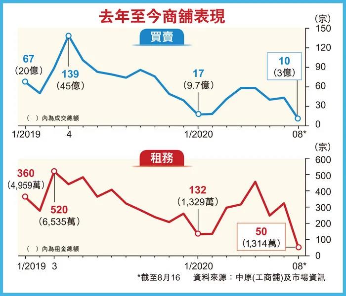 香港租金暴跌，已回到2002年水平，大佬乘机疯狂买楼