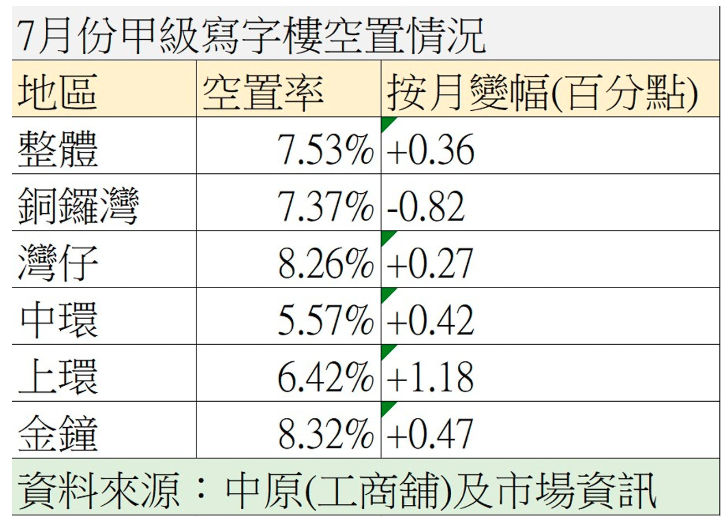 香港租金暴跌，已回到2002年水平，大佬乘机疯狂买楼