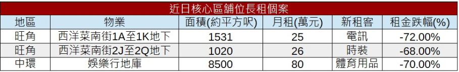 香港租金暴跌，已回到2002年水平，大佬乘机疯狂买楼