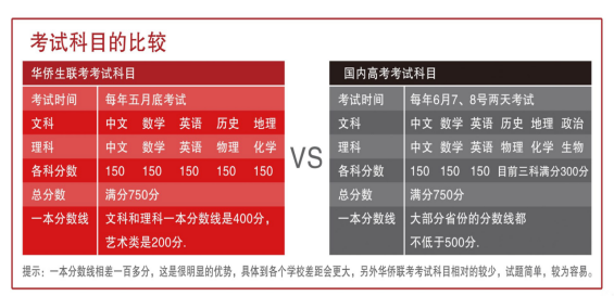 2020年华侨生联考放榜了！400分上清北复旦！