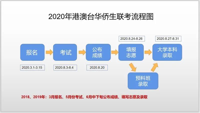 2020年华侨生联考放榜了！400分上清北复旦！